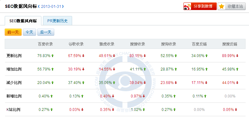 2013年1月末百度大(dà)更新觀察總結