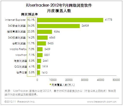 艾瑞報告：360浏覽器時長優勢明顯