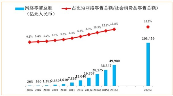 機構預測2020年中(zhōng)國電(diàn)商(shāng)規模将達30萬億