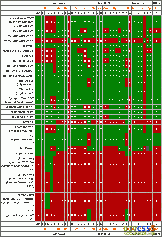 CSS hack各浏覽器各系統平台兼容一(yī)覽表圖