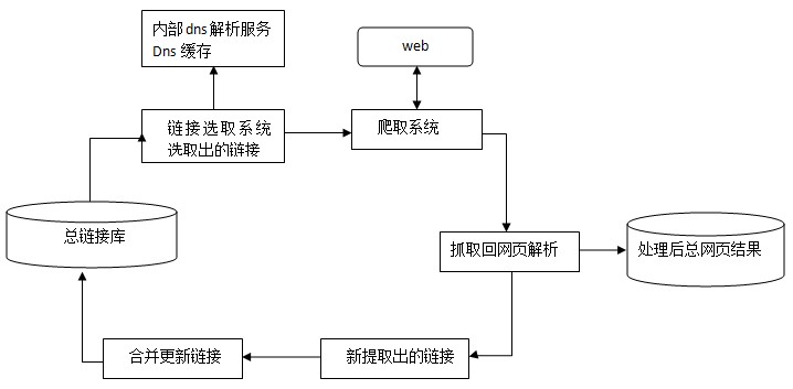 Spider抓取系統的基本框架