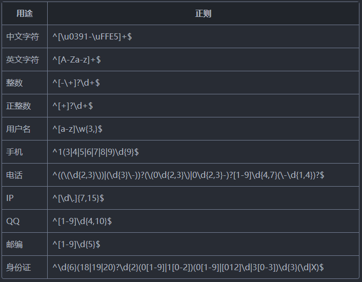 原生(shēng)表單驗證常用的正則表達式，供pattern使用