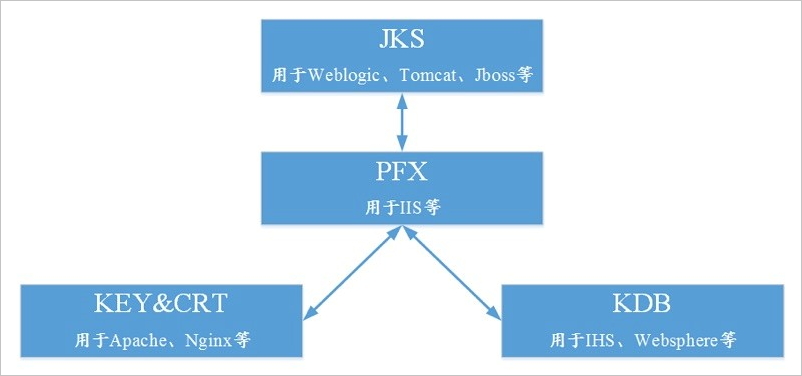 主流數字證書(shū)都有哪些格式？