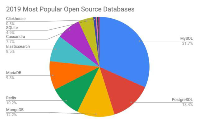 2019年開(kāi)源數據庫報告發布：MySQL 仍衛冕！