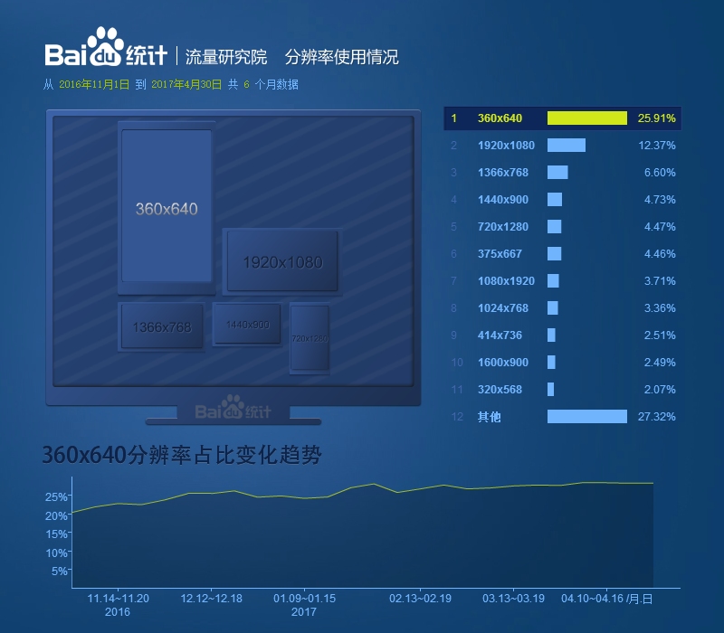 分(fēn)辨率使用情況報告2016年11月至2017年04月